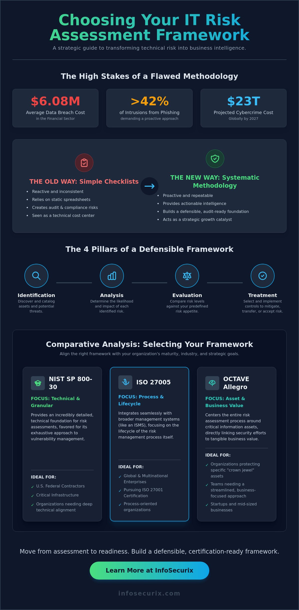 Developing a Robust IT Risk Assessment Methodology: A Strategic Guide for 2026