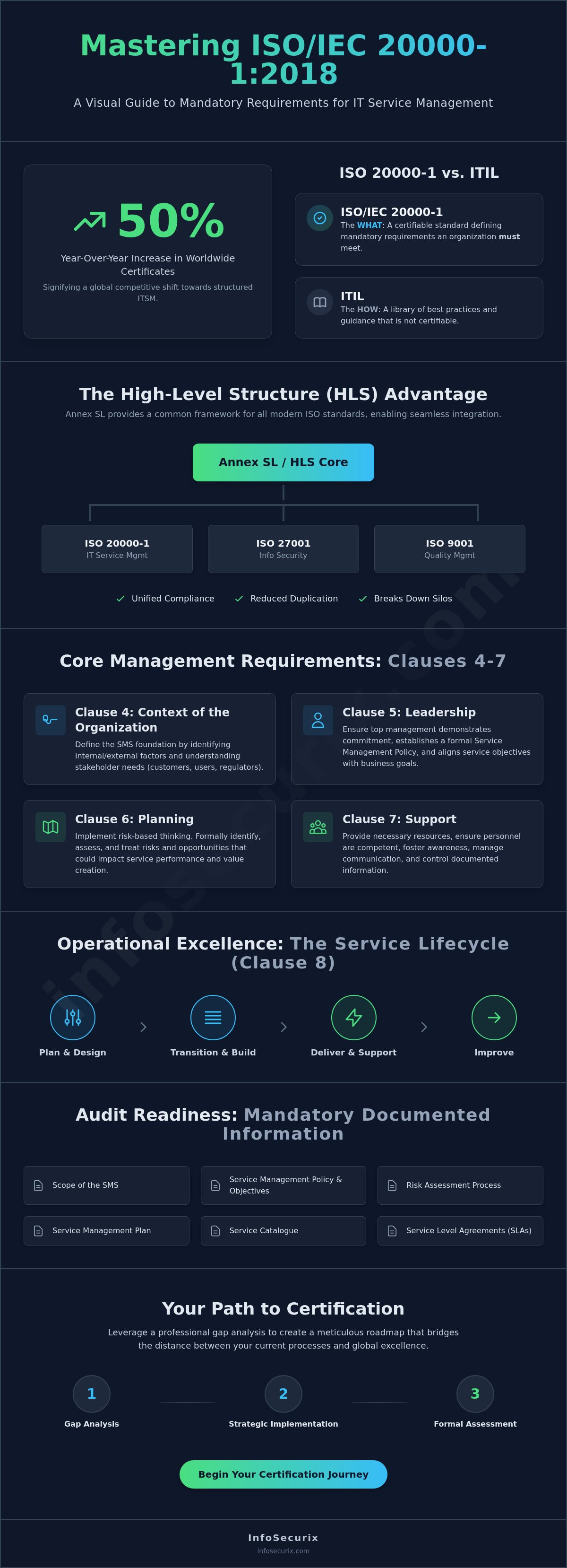 ISO 20000 Requirements: A Strategic Reference for IT Service Excellence