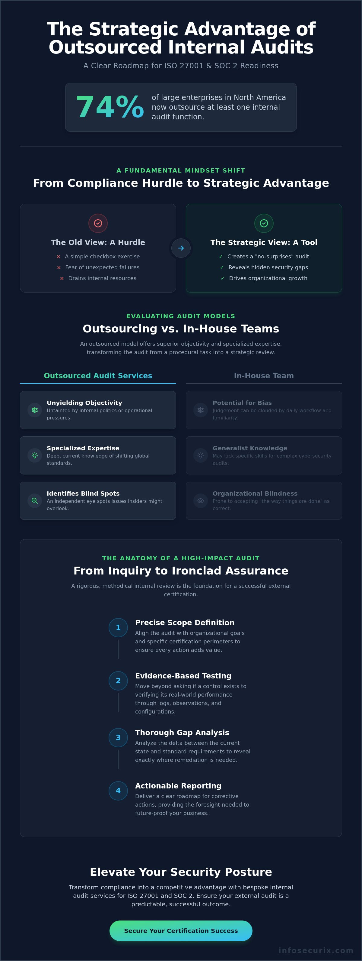 Professional Internal Audit Services: A Strategic Guide to Compliance Excellence in 2026