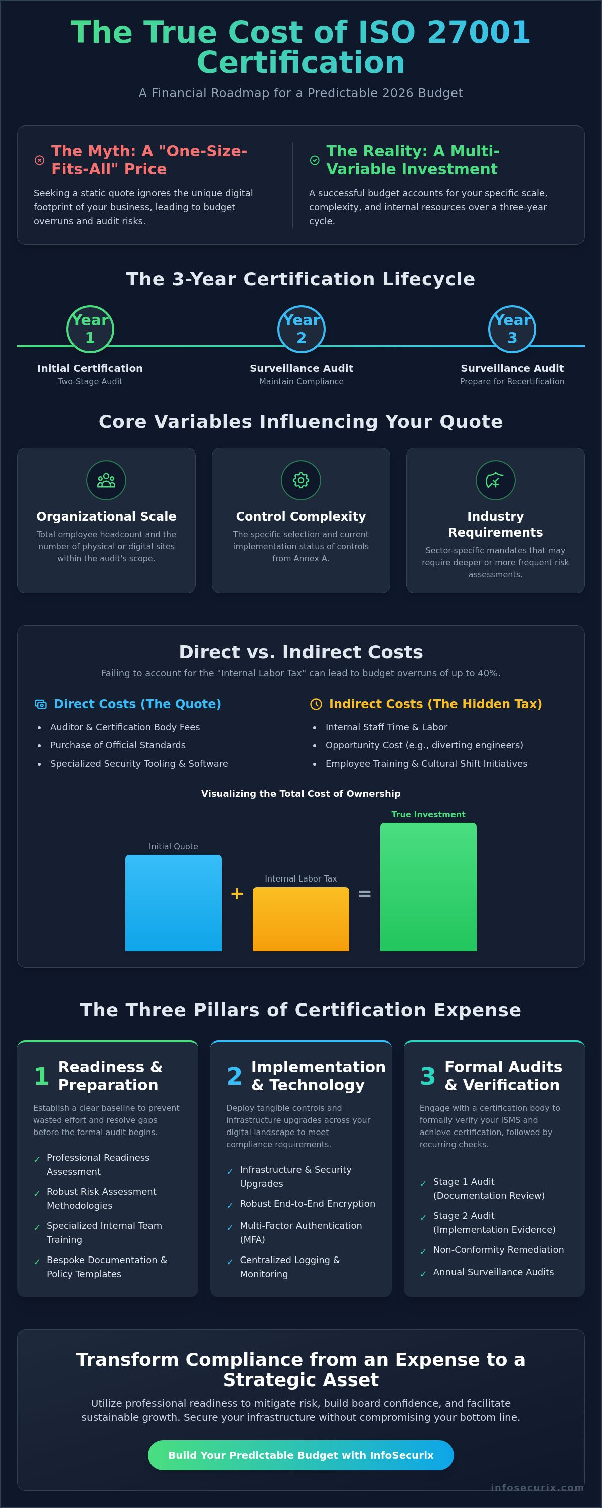 The Comprehensive Guide to the Cost of ISO 27001 Certification in 2026