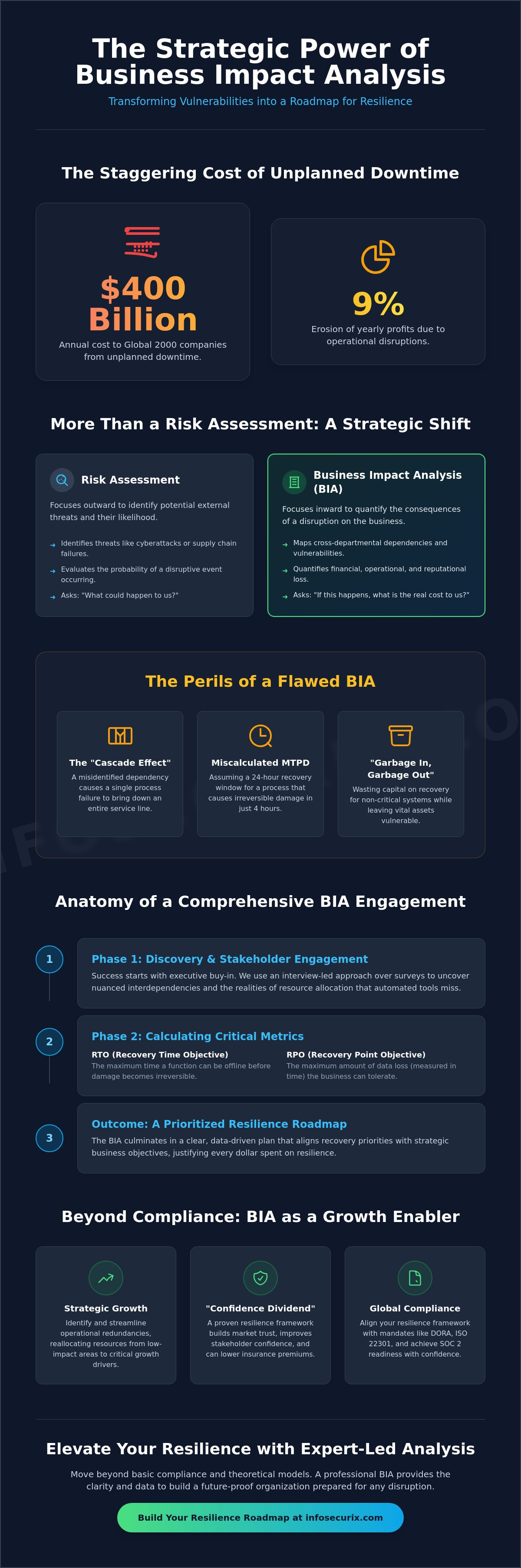 The Definitive Guide to Business Impact Analysis Services: Orchestrating Operational Resilience