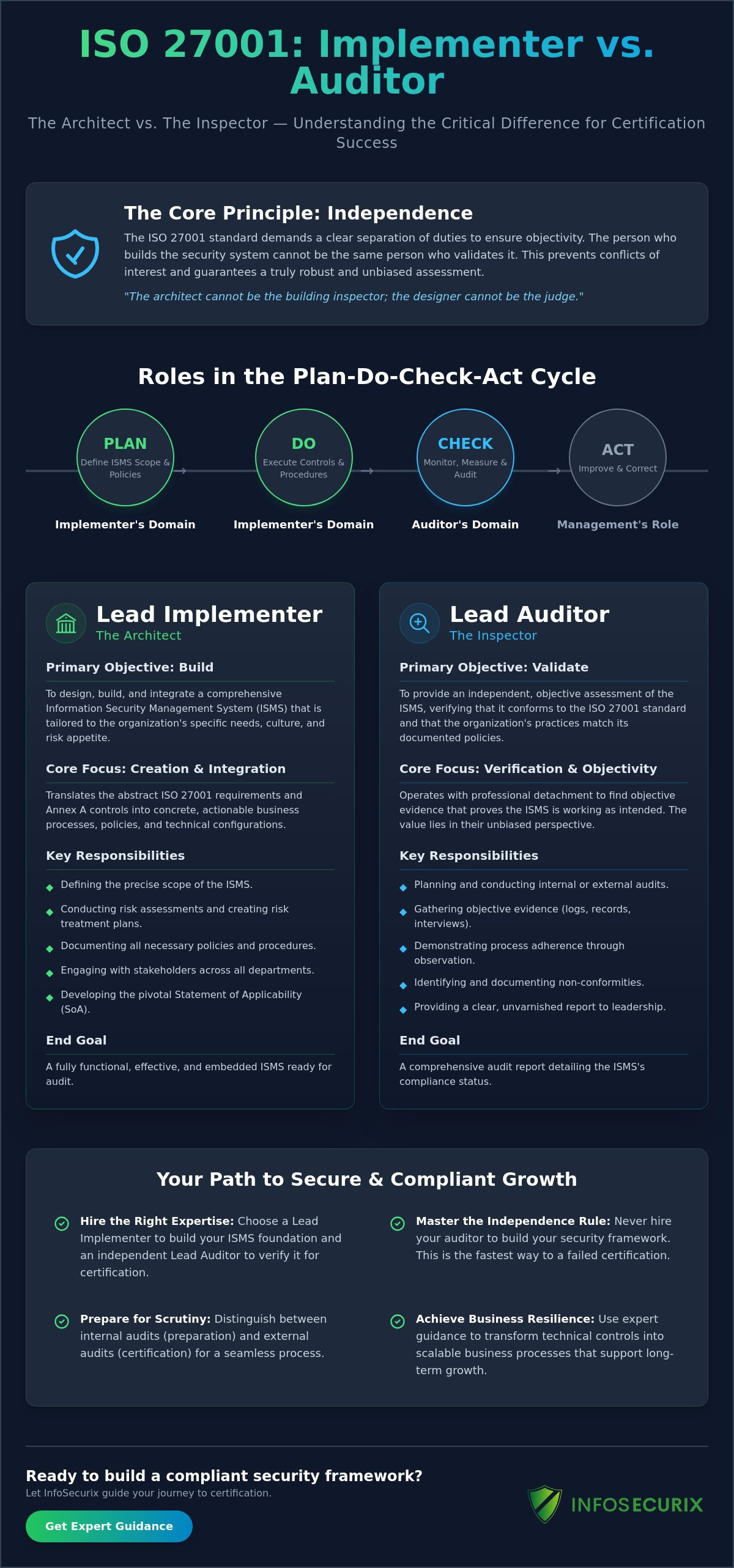 ISO 27001 Lead Implementer vs Lead Auditor: A Strategic Comparison for 2026