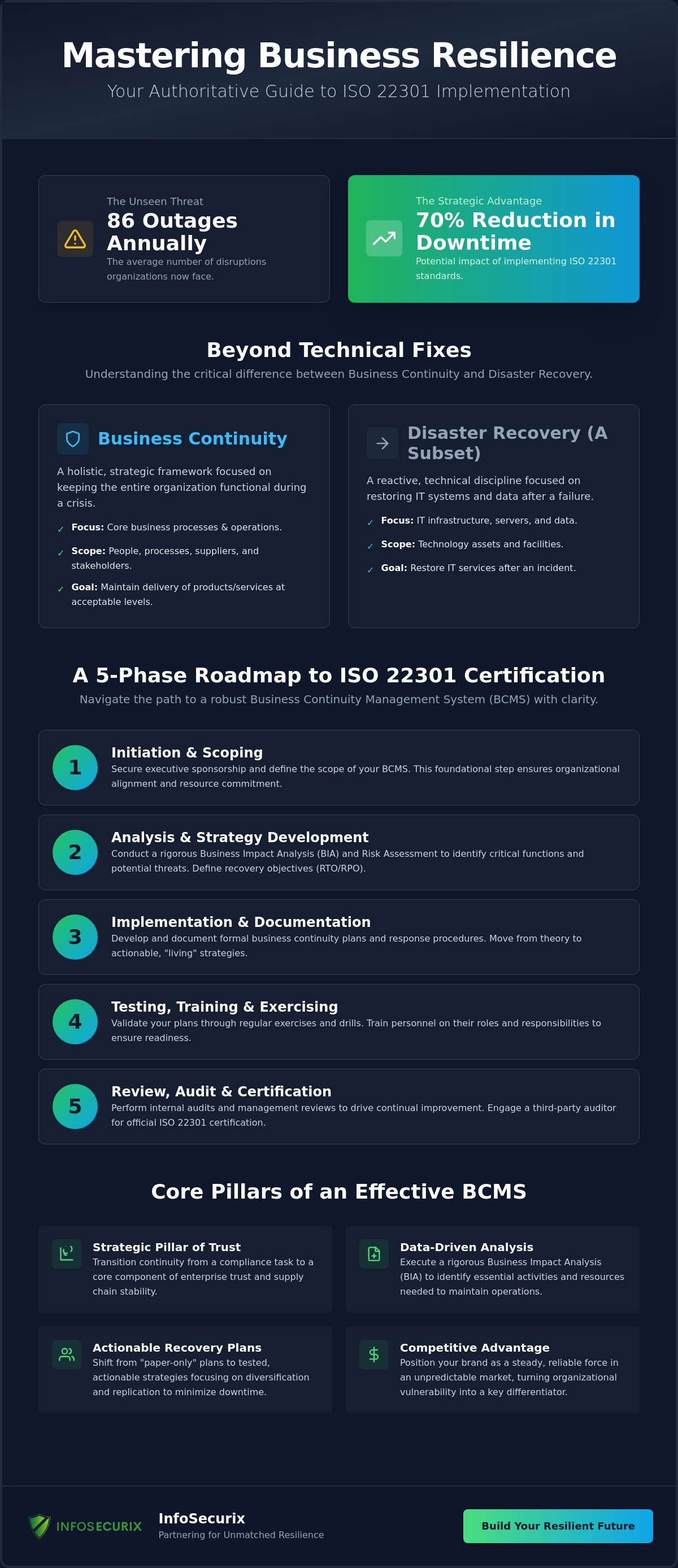 The Executive Guide to ISO 22301 Implementation: Building Strategic Resilience