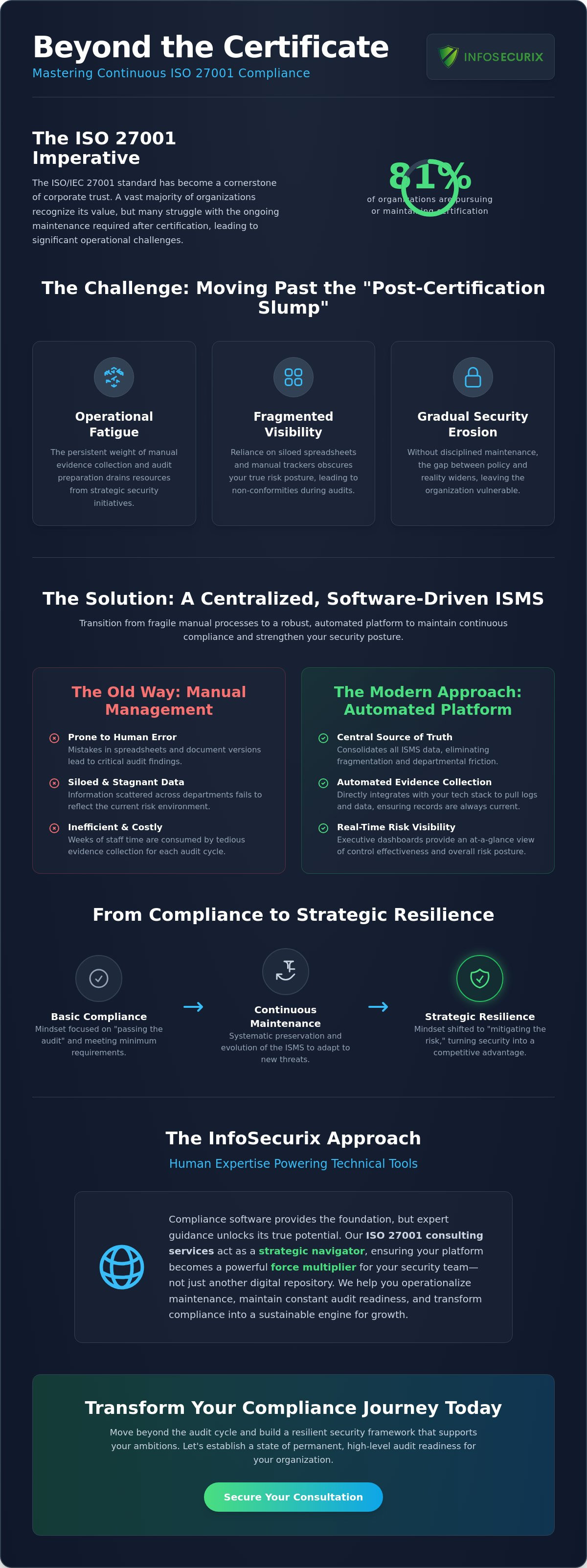 The Strategic Guide to Maintaining ISO 27001 Compliance with Management Software
