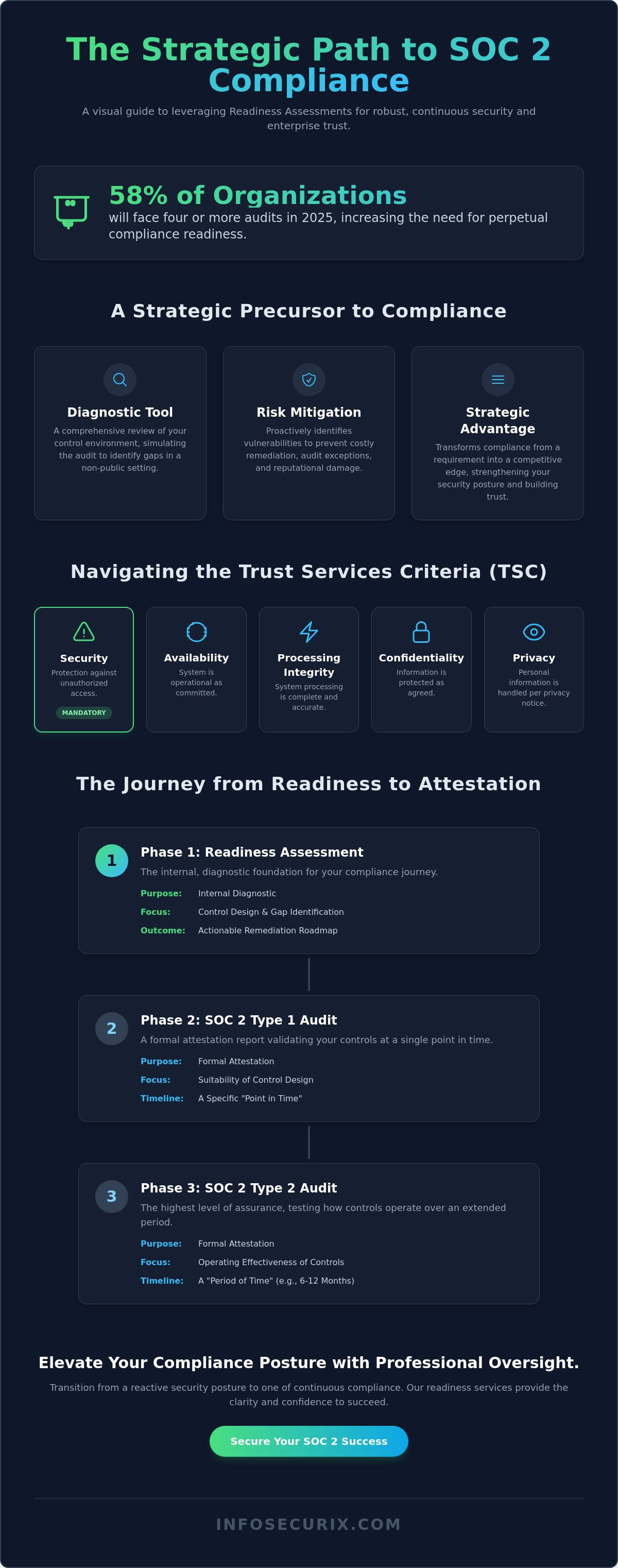 Strategic SOC 2 Readiness Assessment Services for Enterprise Compliance
