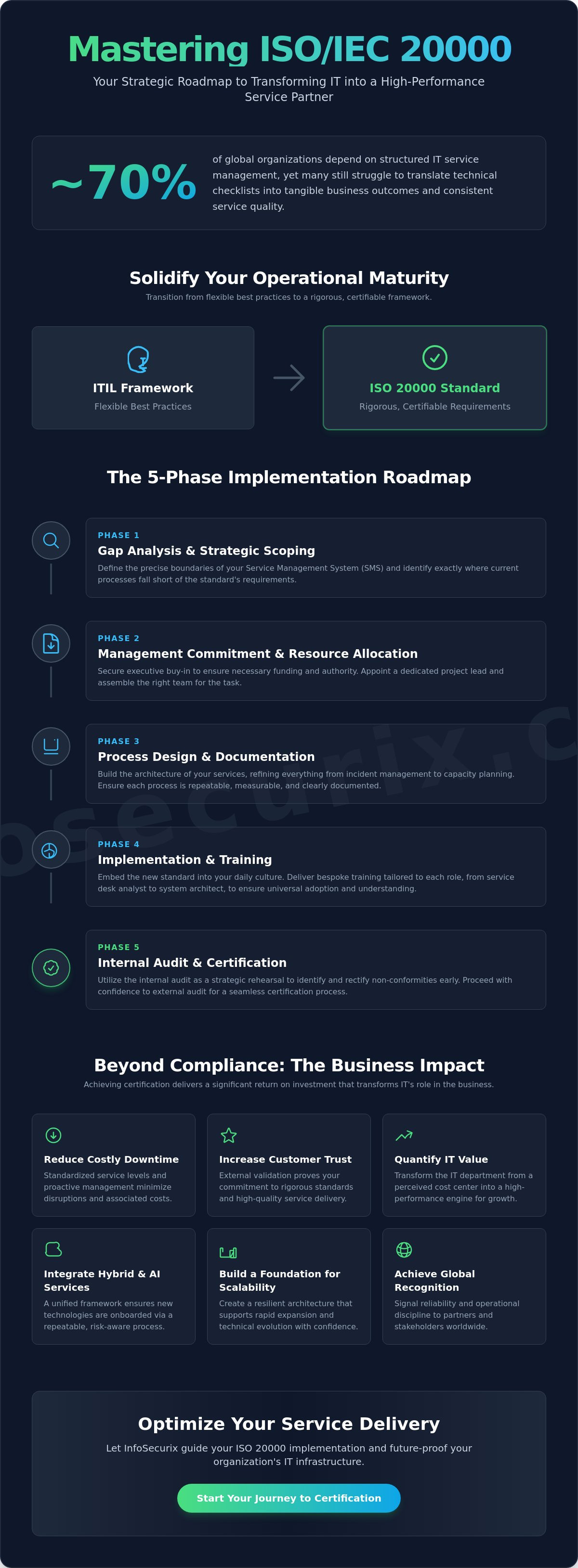 The Strategic Guide to ISO 20000 Implementation: Elevating IT Service Excellence in 2026