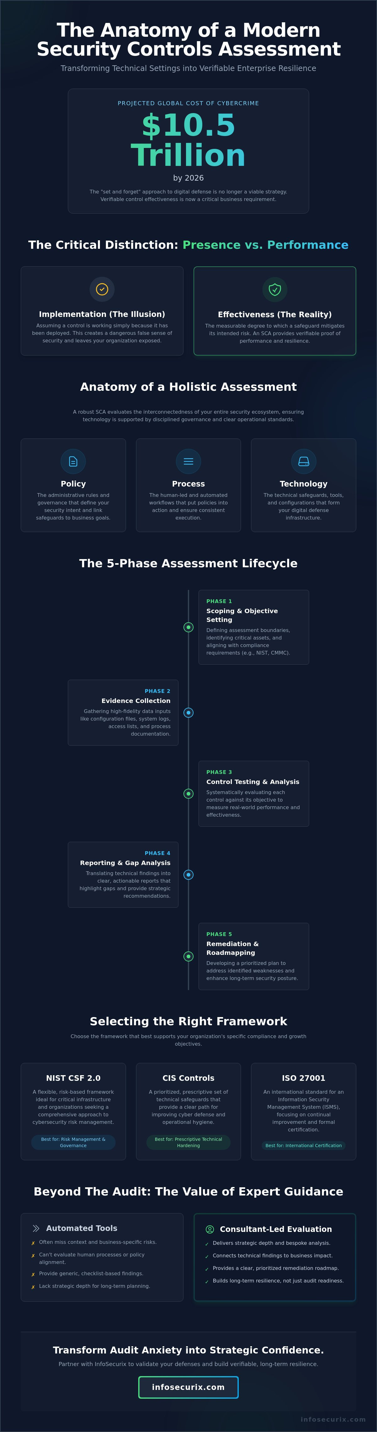 Security Controls Assessment (SCA): A Strategic Framework for Enterprise Resilience in 2026