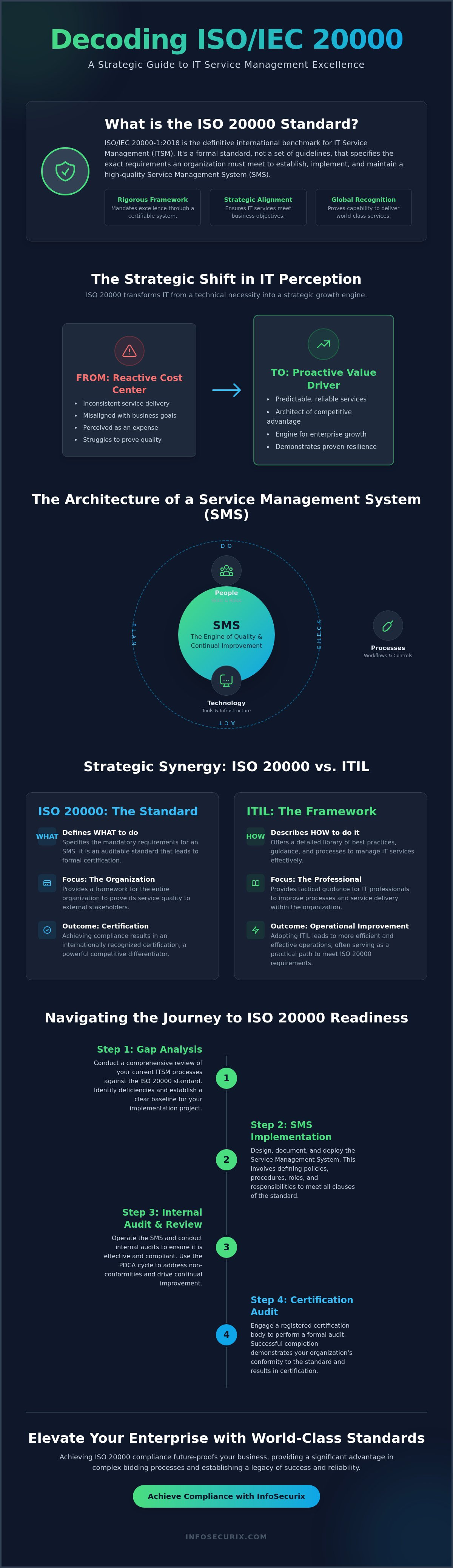 Defining Excellence: What is the ISO 20000 Standard for IT Service Management?