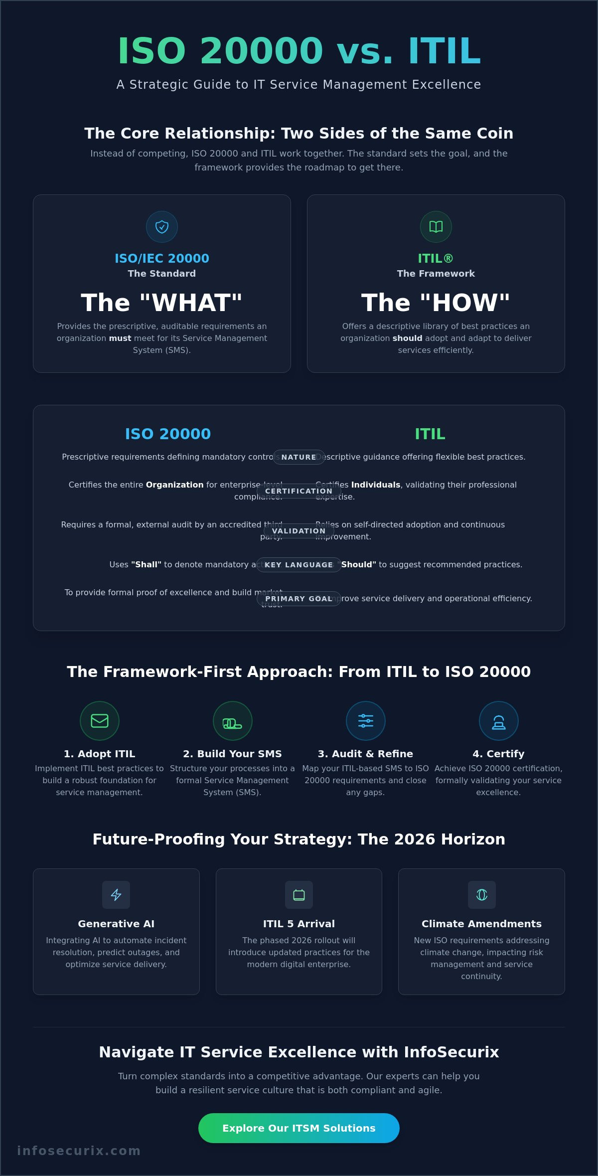 ISO 20000 vs ITIL: A Strategic Comparison for IT Service Excellence in 2026