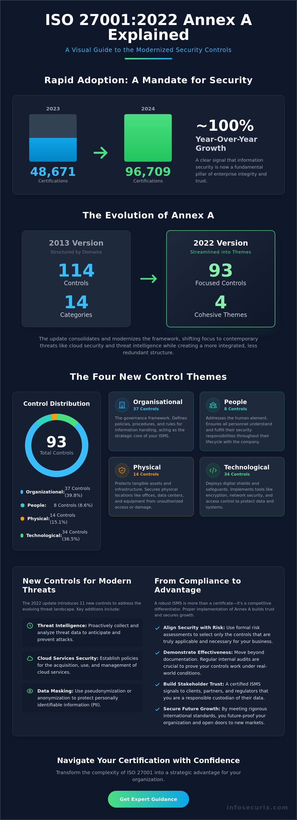 ISO 27001 Annex A Controls Explained: A Strategic Framework for 2022 and Beyond