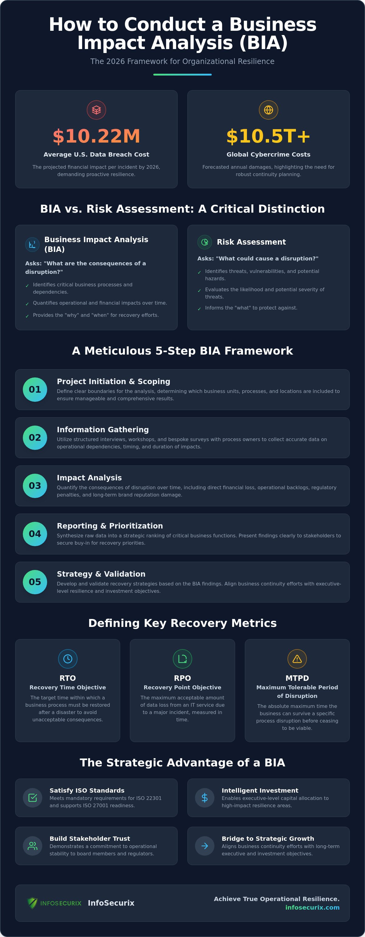 How to Conduct a Business Impact Analysis: A Strategic 2026 Framework