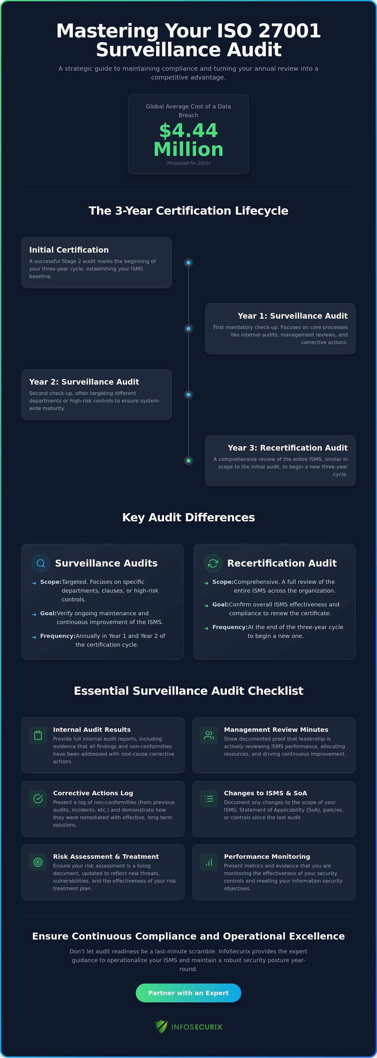 ISO 27001 Surveillance Audit Checklist: A Strategic Roadmap for 2026