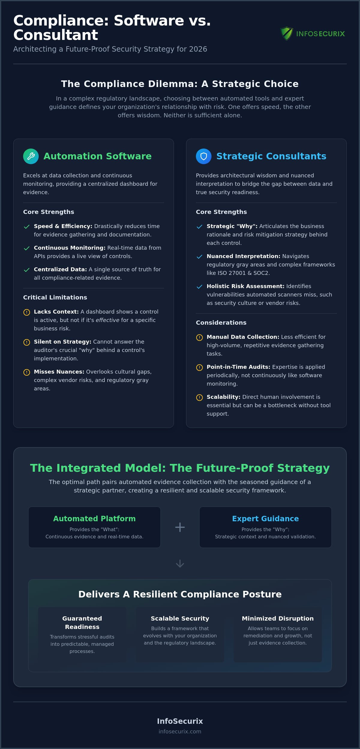 Compliance Consultant vs. Software: Navigating the Strategic Divide in 2026
