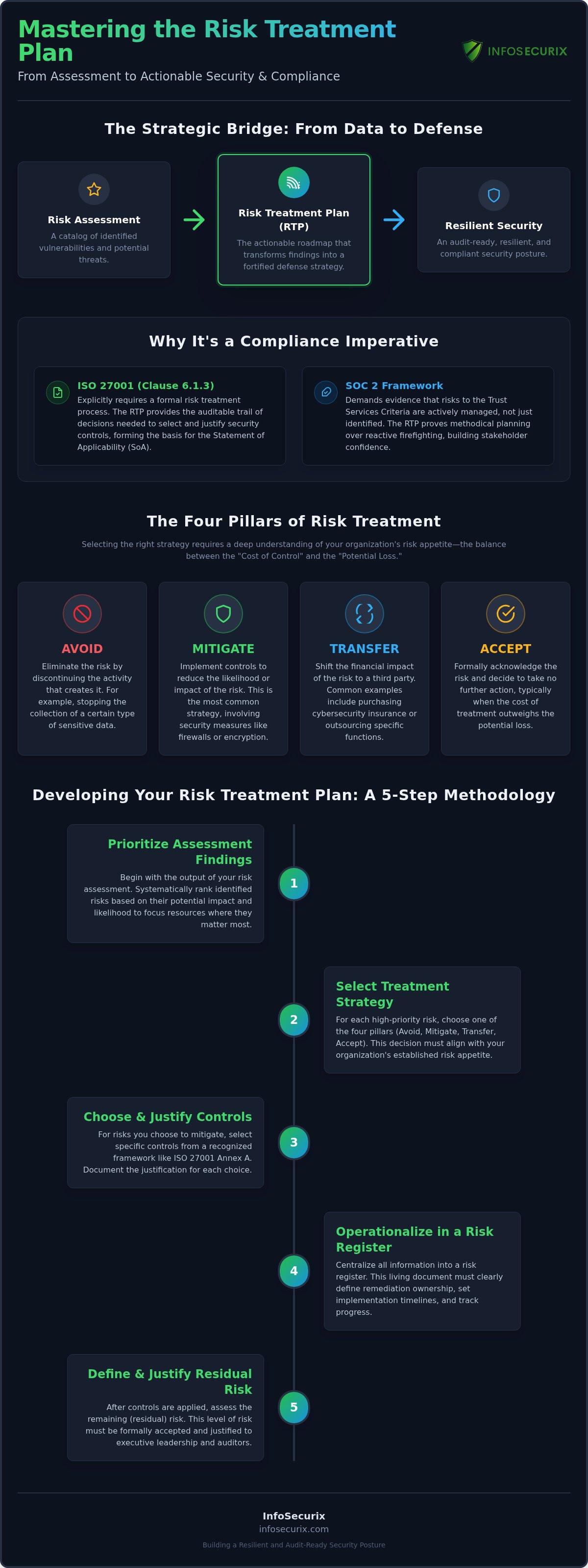 Developing a Strategic Risk Treatment Plan: A Guide for Enterprise Resilience in 2026