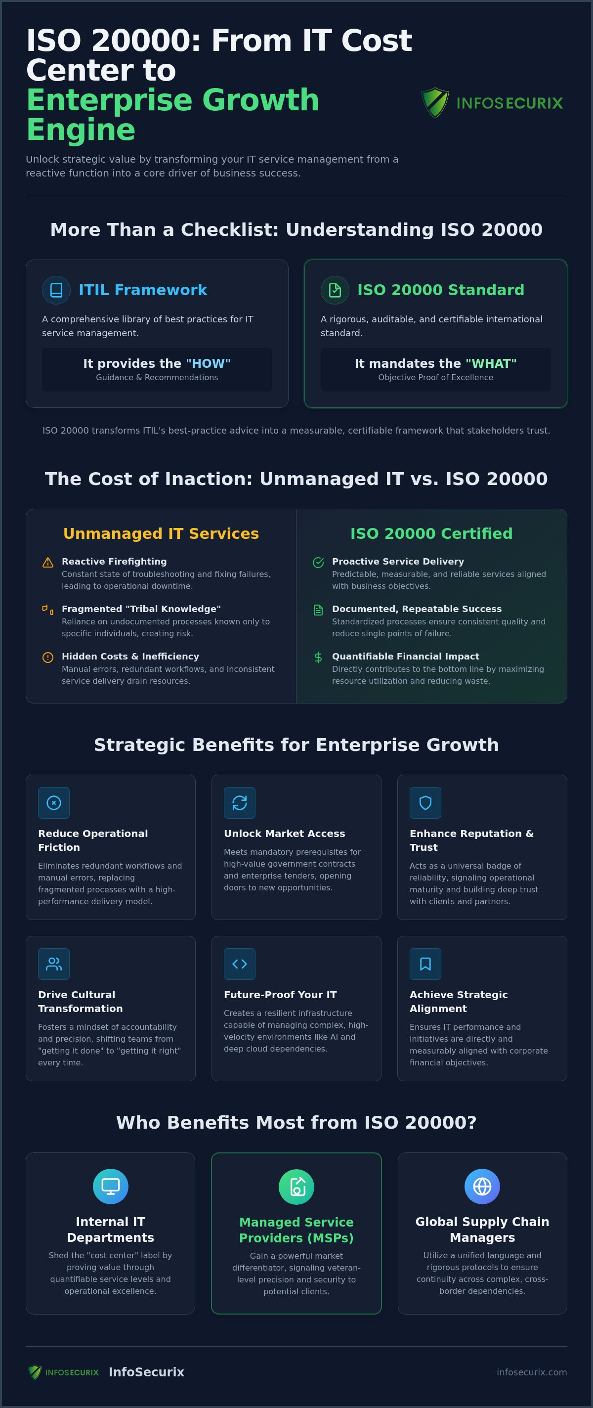 How to Build a Business Case for ISO 20000: Strategic Benefits and Implementation