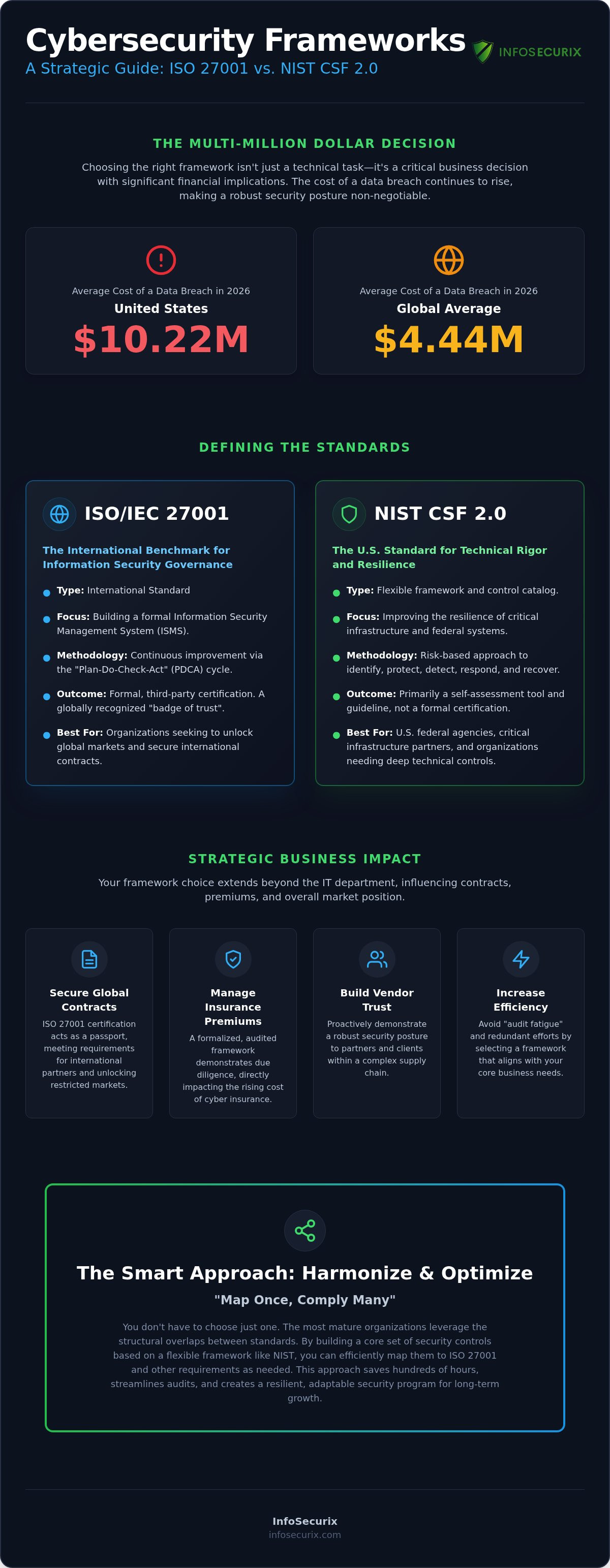The Strategic Difference Between ISO 27001 and NIST: A Guide for Executive Decision-Makers