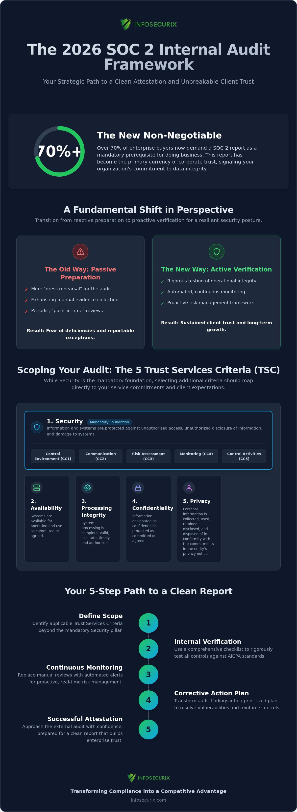 The Strategic SOC 2 Internal Audit Checklist: A Framework for Operational Excellence in 2026