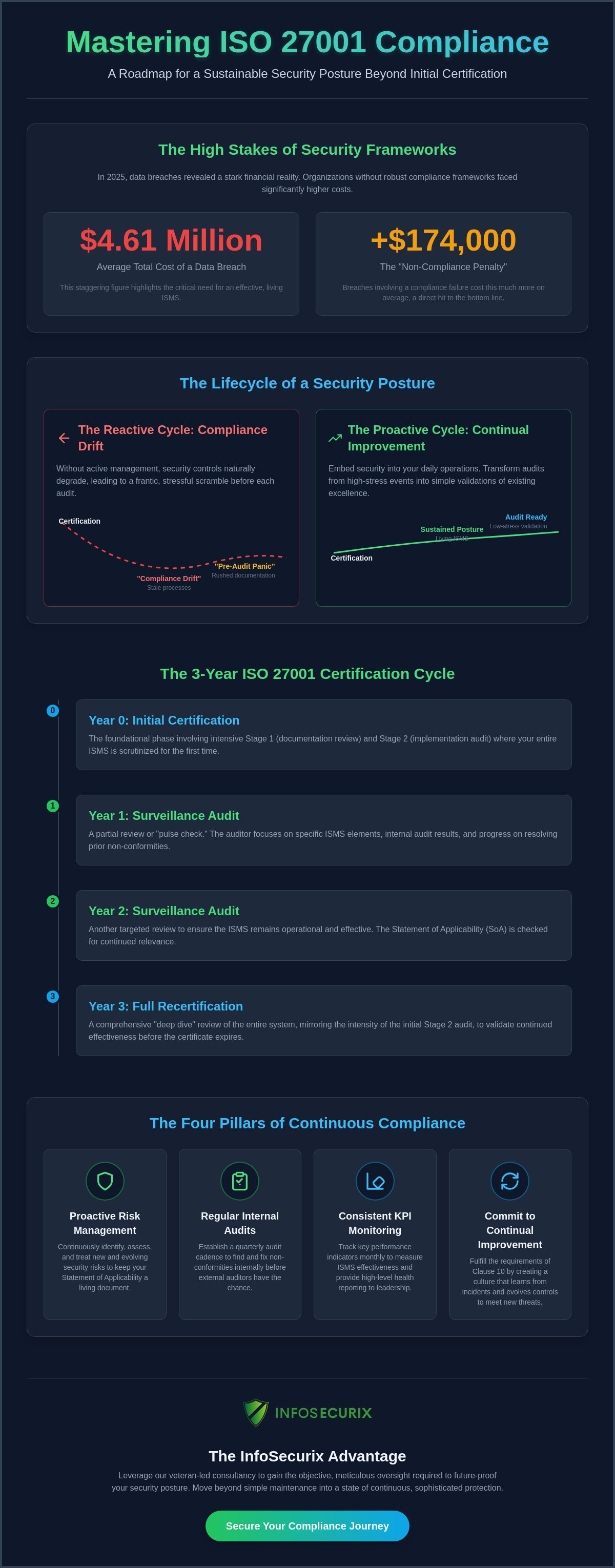Maintaining ISO 27001 Compliance: A Strategic Roadmap for Continuous Security in 2026