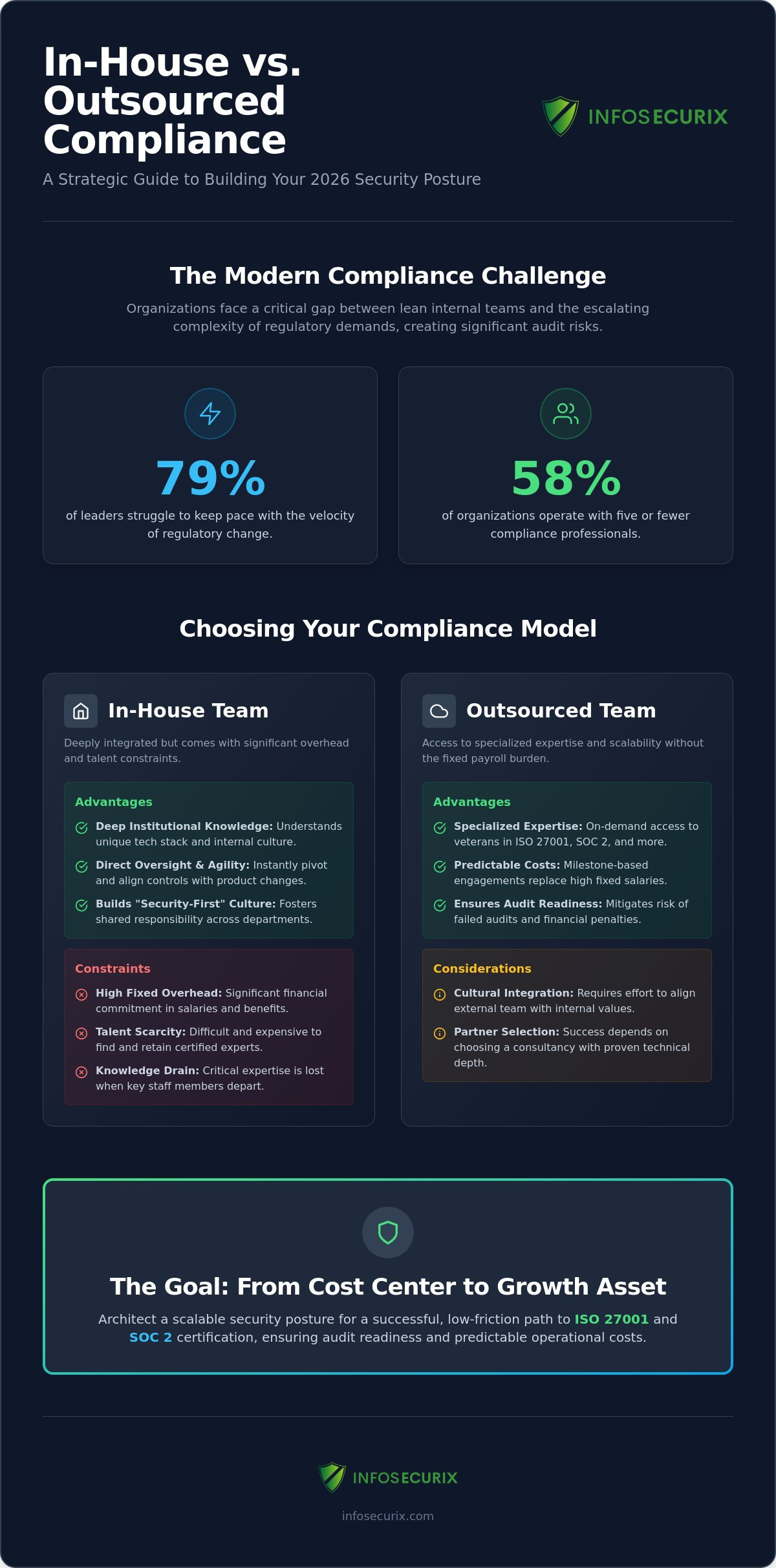 In-House vs. Outsourced Compliance Team: A Strategic Decision Framework for 2026