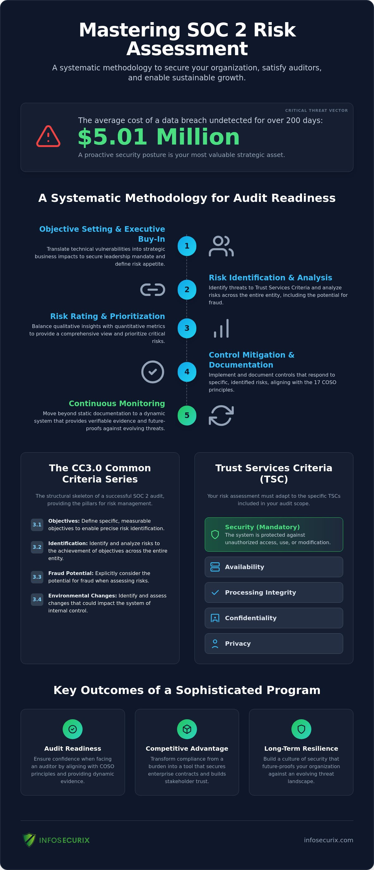 Establishing a Strategic SOC 2 Risk Assessment Methodology for 2026