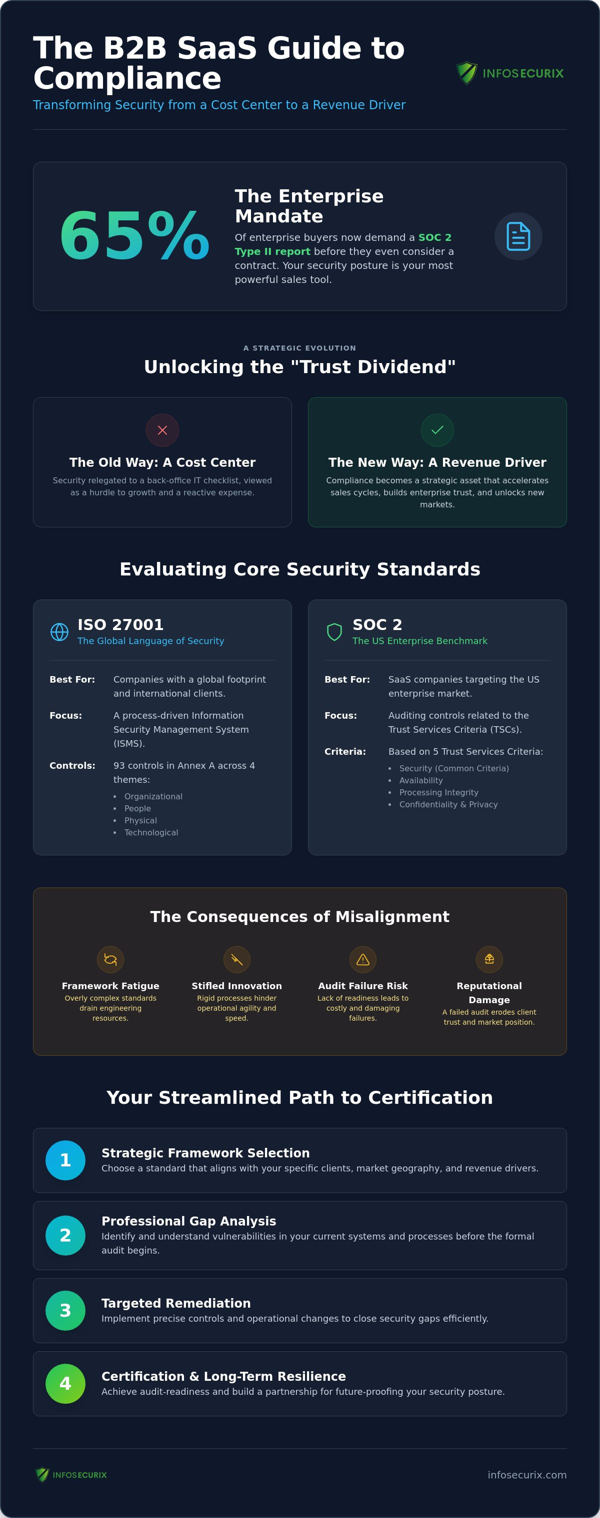 Choosing a Compliance Framework: A Strategic Roadmap for B2B SaaS in 2026