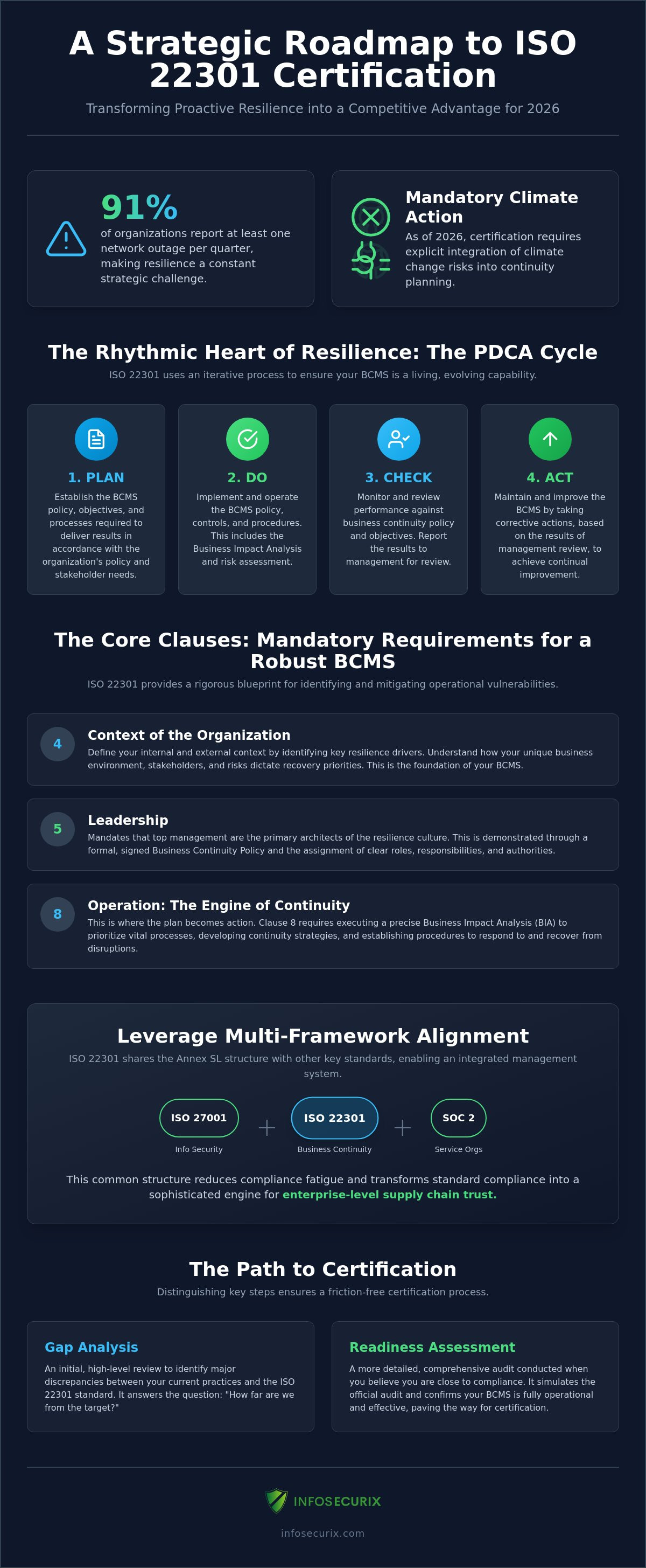 ISO 22301 Certification Requirements: A Strategic Roadmap to Operational Resilience in 2026