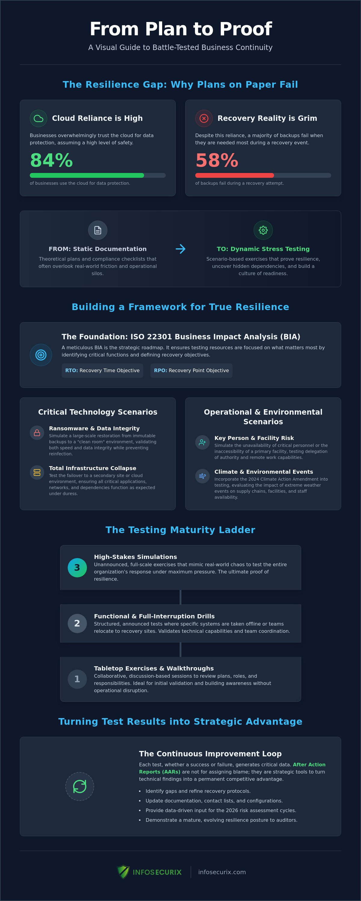 Strategic Business Continuity Plan Testing Scenarios for Enterprise Resilience