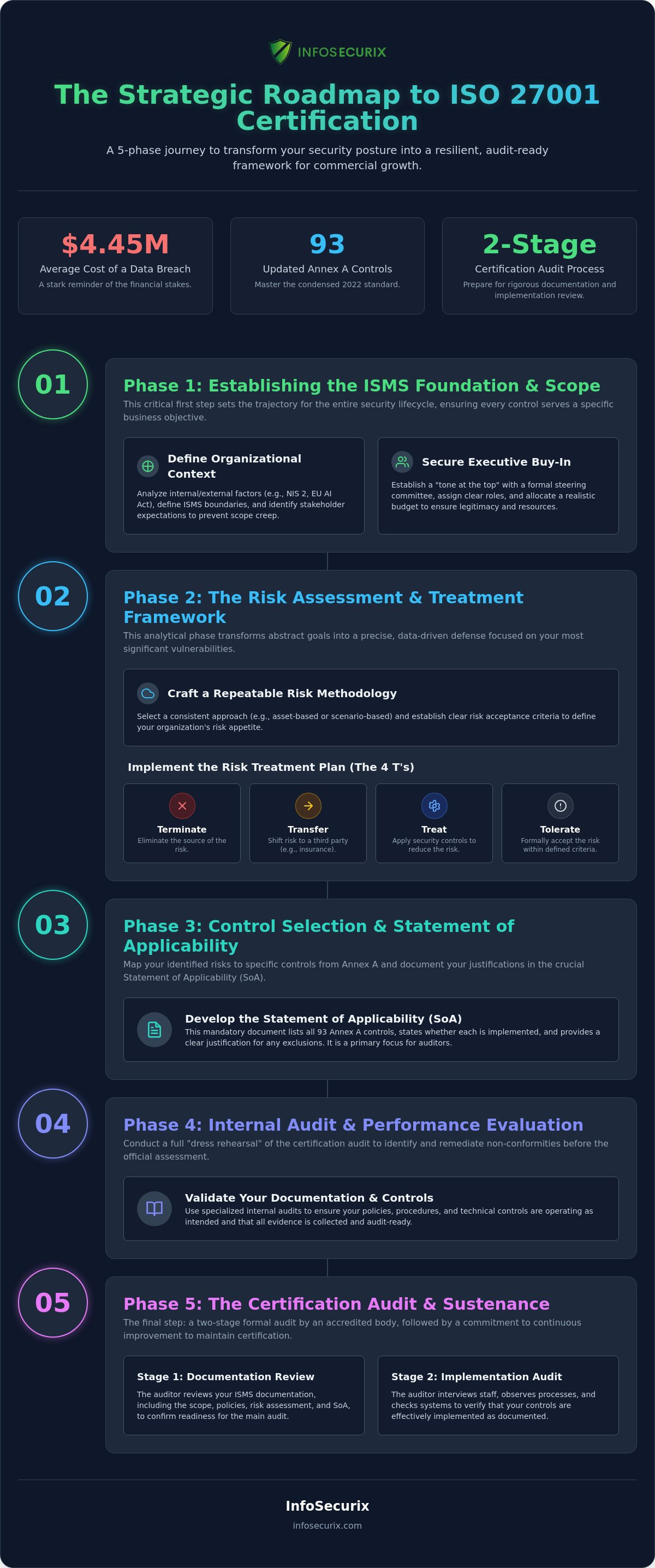 The Definitive ISO 27001 Implementation Steps: A Strategic Roadmap for 2026