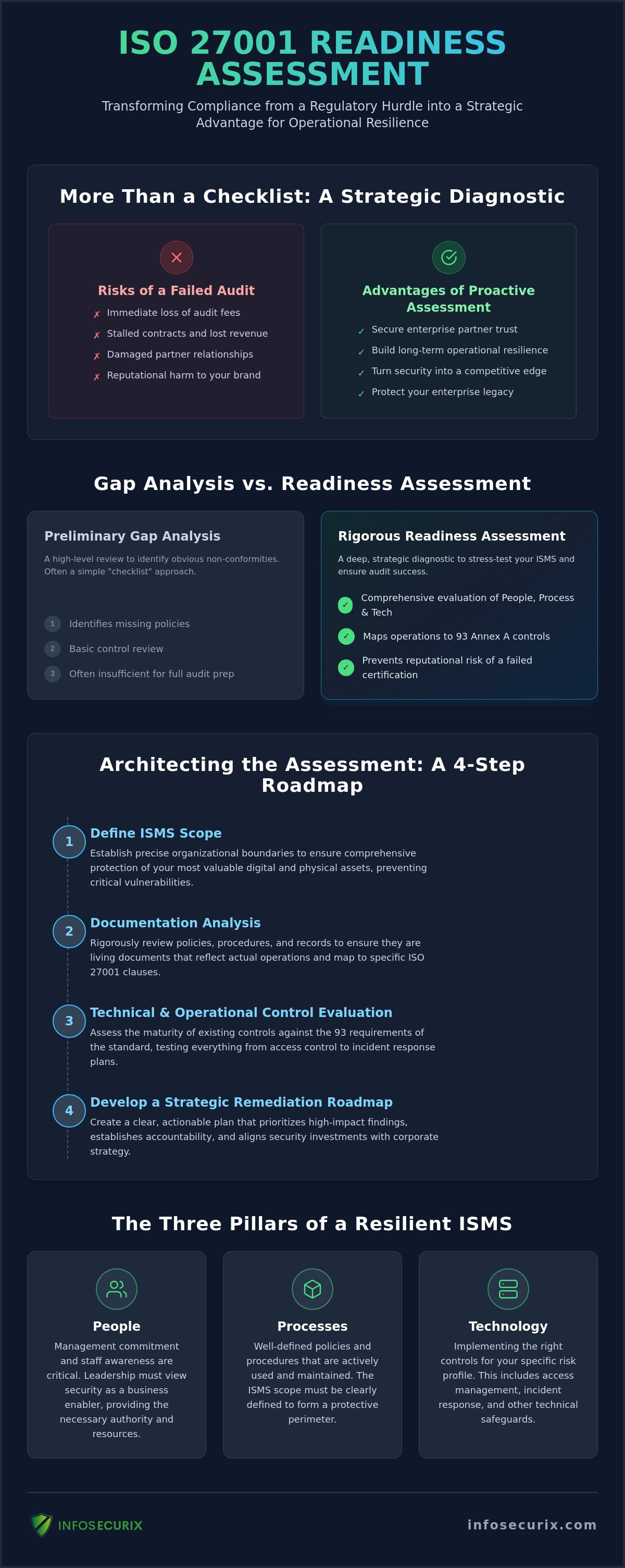 The Strategic Guide to ISO 27001 Readiness Assessments: Securing Your Enterprise Legacy