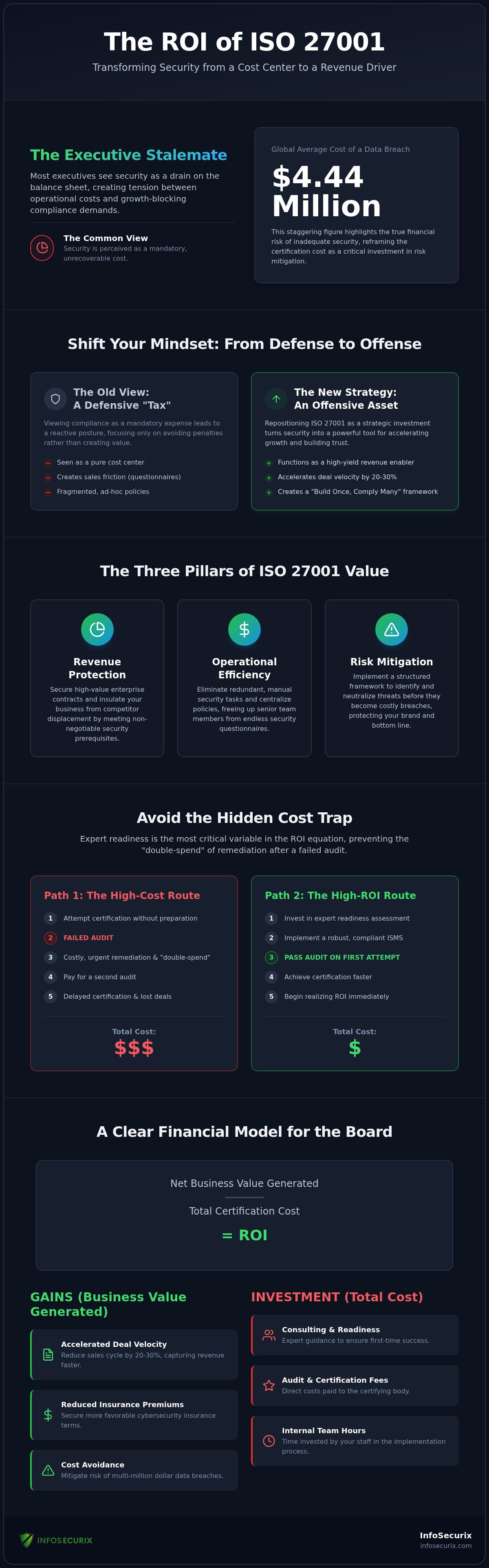 Calculating the ROI of ISO 27001 Certification: A Strategic Executive Framework