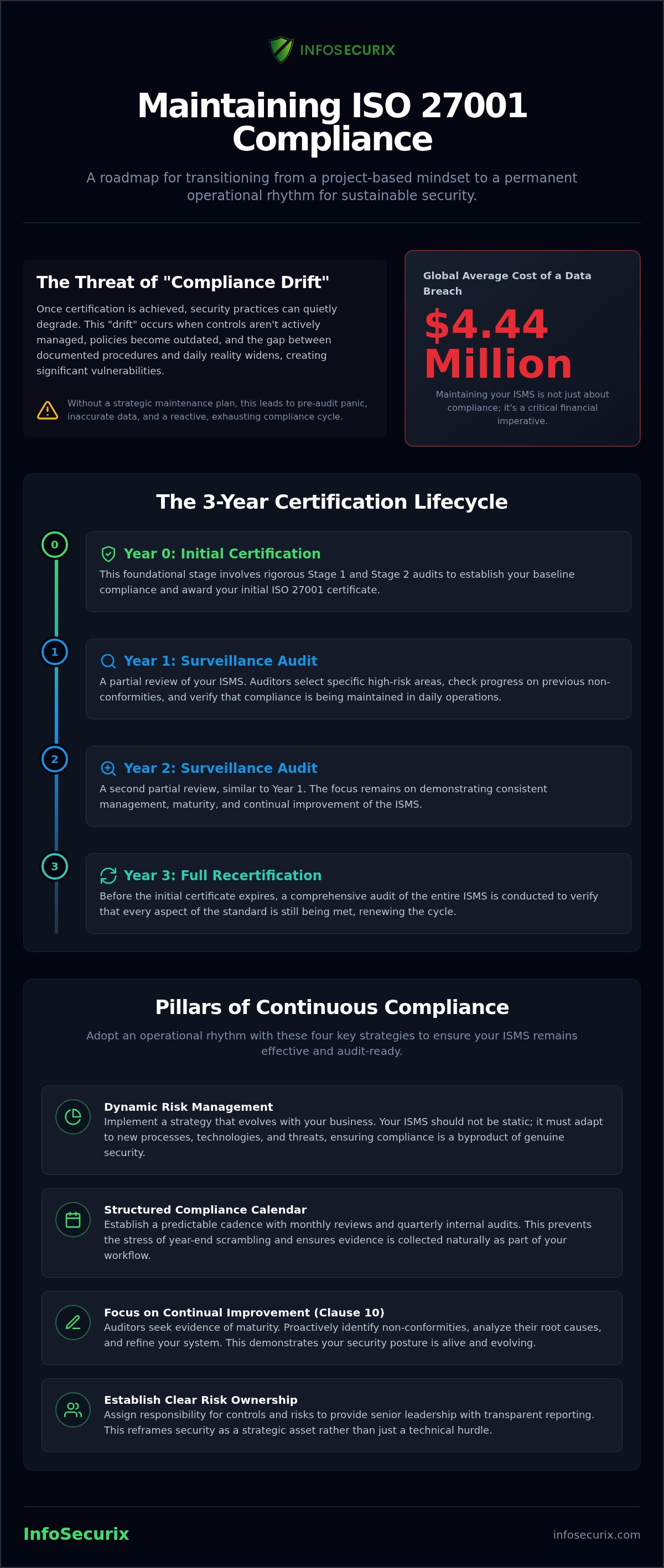 Maintaining ISO 27001 Compliance: A Strategic Roadmap for Continuous Security in 2026