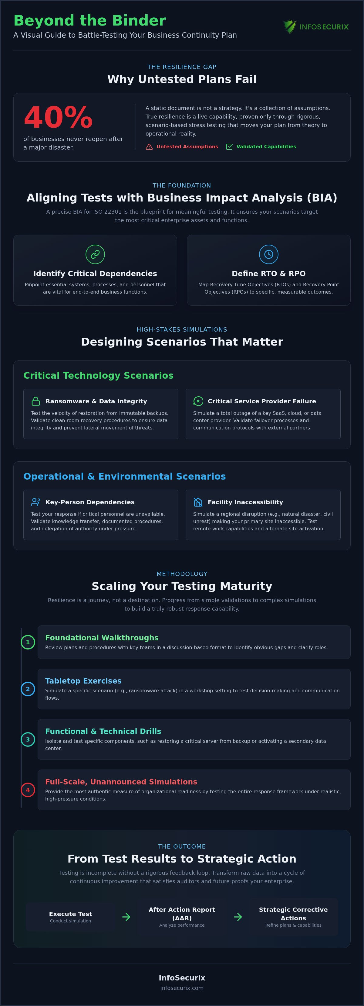 Strategic Business Continuity Plan Testing Scenarios for Enterprise Resilience