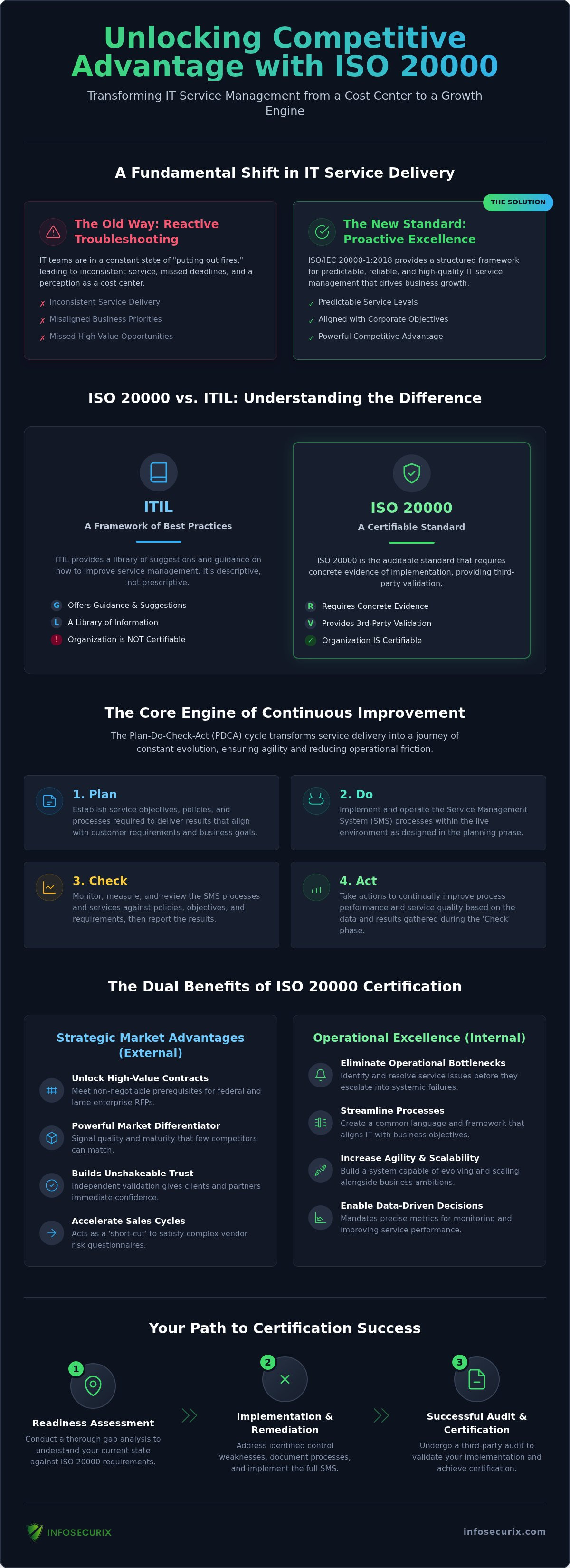 Strategic Benefits of ISO 20000 Certification: Elevating IT Excellence in 2026