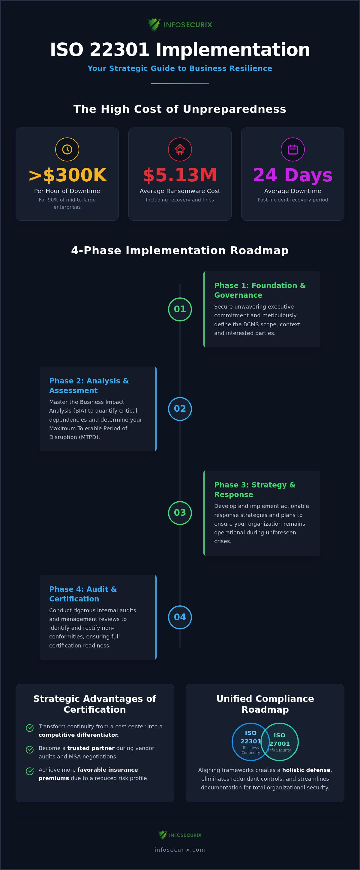 The Strategic ISO 22301 Implementation Guide: Building Enterprise Resilience in 2026