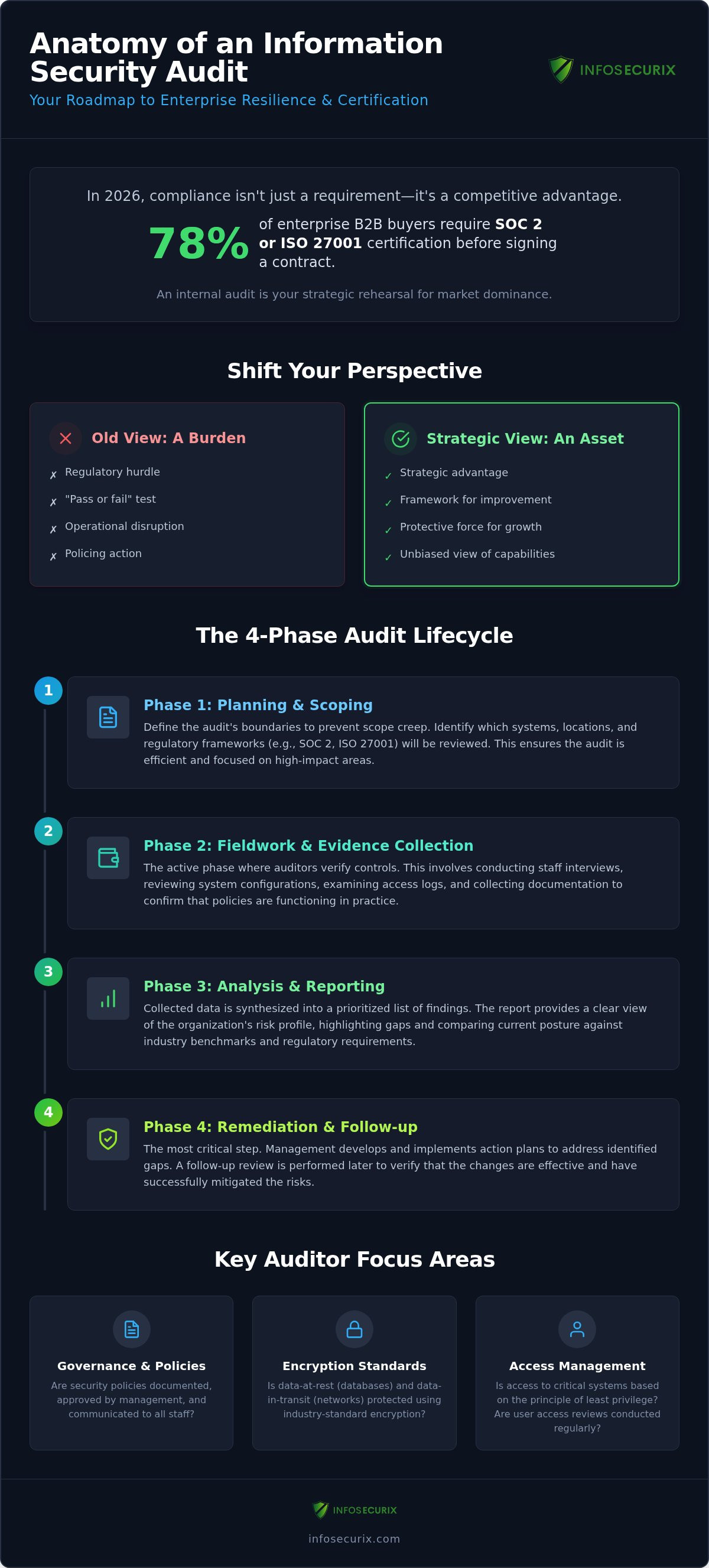 2026 InfoSec Internal Audit: A Strategic Guide